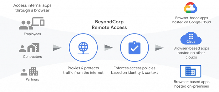 谷歌云平台推出更安全的BeyondCorp企业远程办公访问方案
