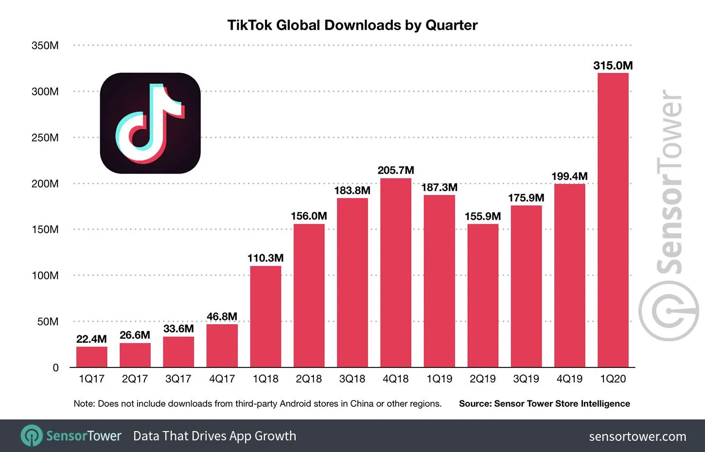风靡全球 抖音海外版TikTok下载量破20亿