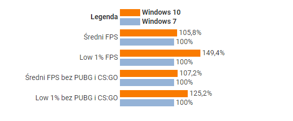 是时候放弃Windows 7了 Windows 10游戏性能领先最多49%