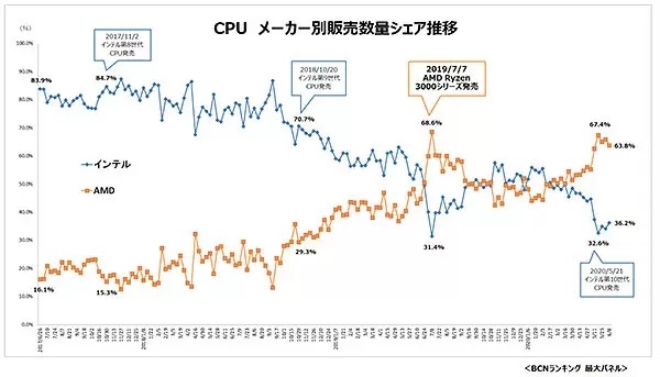 AMD三代锐龙拿下日本市场：销售占比已达67%
