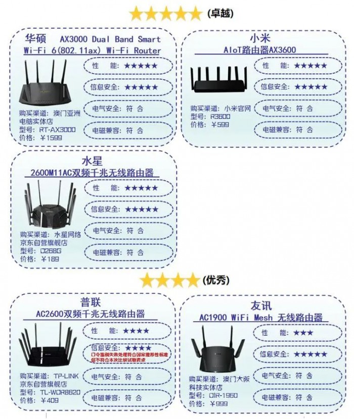 深圳消委会评测10款路由器：宣称网速和实测差70%-80%