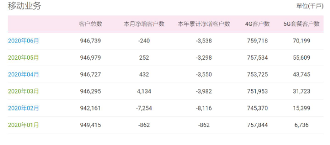 中国移动6月5G用户净增1459万 总用户数量出现负增长