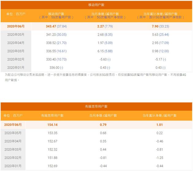 中国电信6月5G用户数净增779万户 累计3784万
