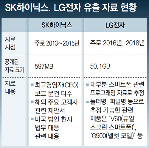SK海力士、LG电子被黑 50GB机密文件被加密勒索