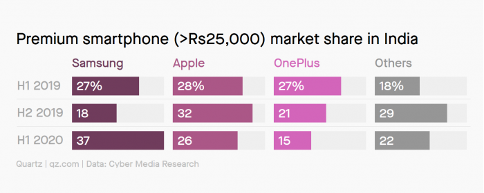 [图]一加在印度高端手机市场份额下降明显 三星快速上位