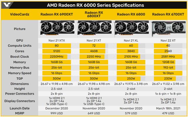 AMD最新显卡RX6700XT正式发布RX 6900 XT！能否成为玩家新曙光？