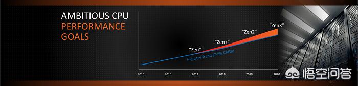 外媒称Zen 2的IPC比Zen+提拔13%AMD Zen3，你怎么看？