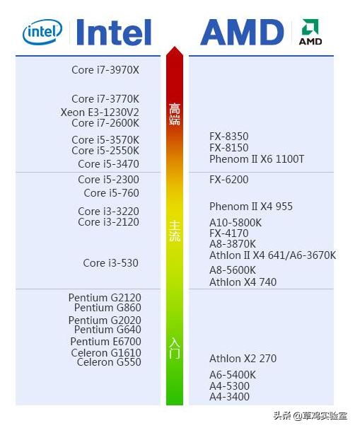 AMD羿龙965如今是个什么程度AMD Zen3？