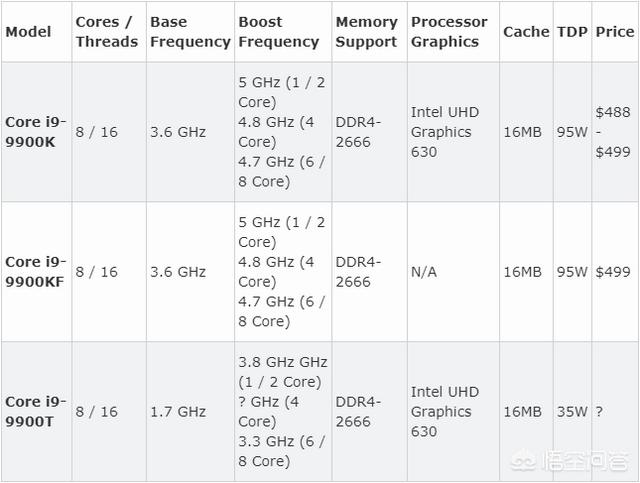 比来冒出的ES版酷睿i9-9900T是怎么一回事酷睿I9？TDP 35W还能打？