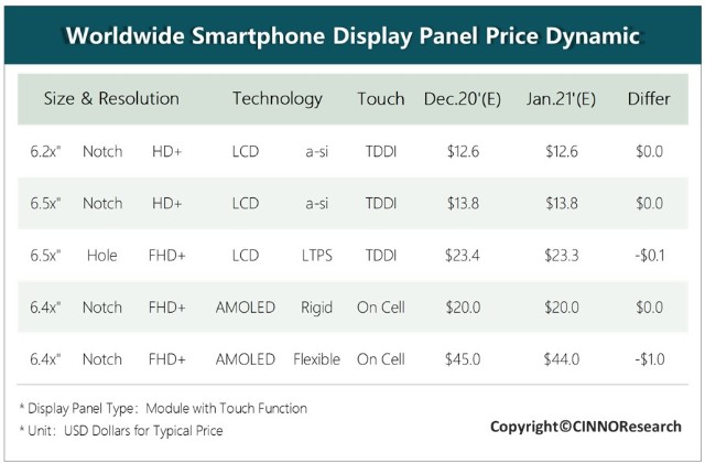 1月手机面板行情: LTPS面板价格续跌 BOE量产iPhone柔性OLED屏