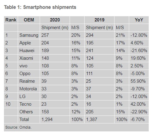 Omdia：华为去年Q4跌出全球智能手机市场Top 5
