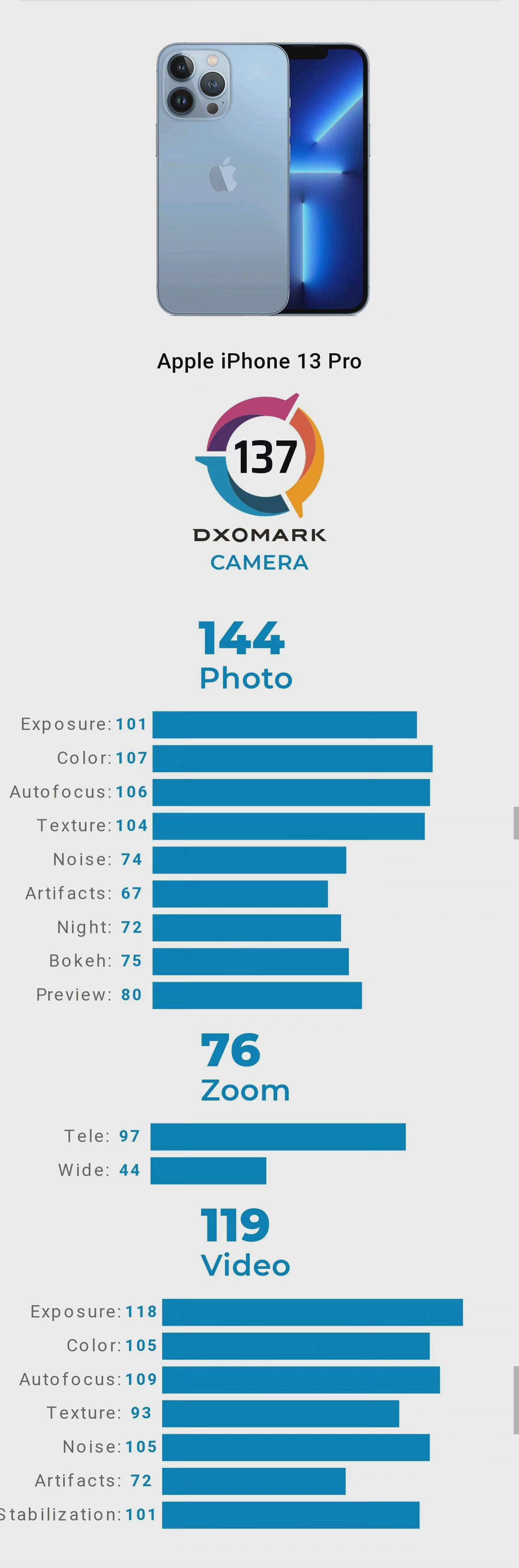排名第四 iPhone 13 Pro DxOMark相机评分公布